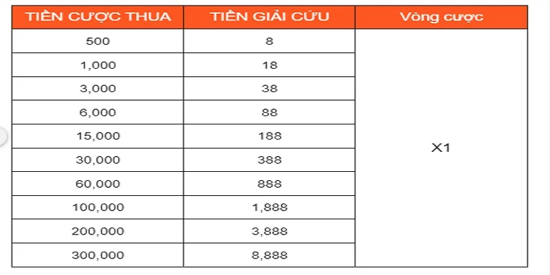 Chi tiết hệ số tiền hoàn trả tùy vào giá trị cược thua của bạn